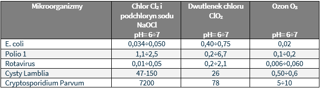 tabela wskaznik skutecznosci dwutlenku chloru